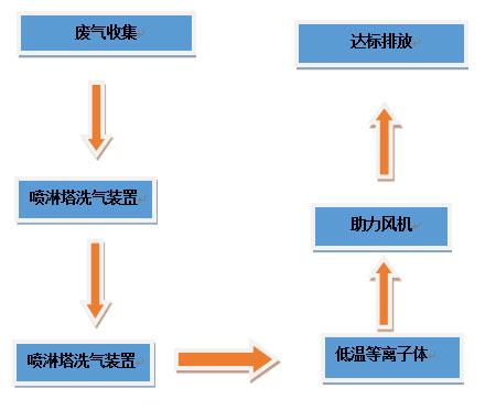 青岛某生物制品公司设计方案