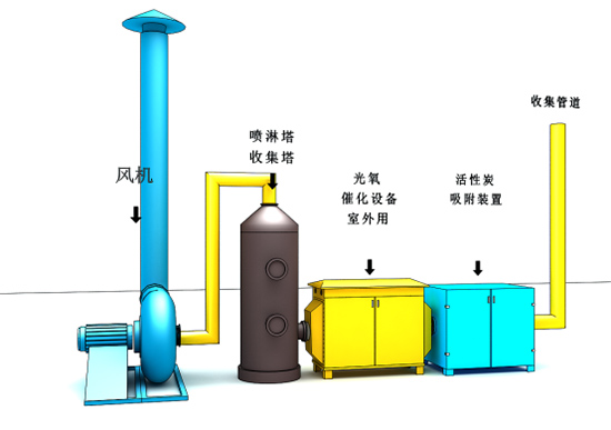 北京某化工废气处理项目